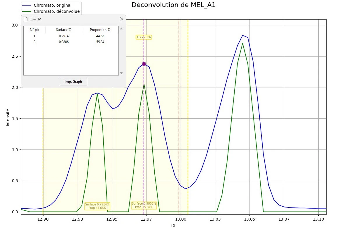 Surfaces et ratios des pics coélués